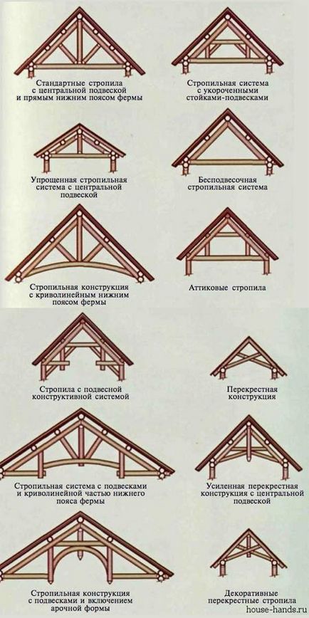 Planificarea și tipurile de acoperișuri de case private și cabane
