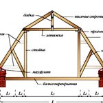Planificarea și tipurile de acoperișuri de case private și cabane
