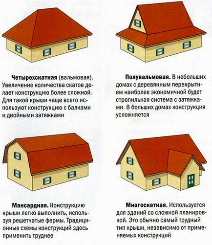 Разпределение и видове покриви на частни къщи и вили