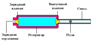 Пневматична зброя з накачуванням компресійні, Мультикомпресійний, pcp пневматичні пістолети