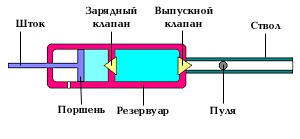 Пневматична зброя з накачуванням компресійні, Мультикомпресійний, pcp пневматичні пістолети