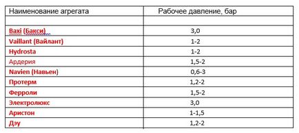 De ce sare presiune pe cazanul de gaz - posibile defecțiuni și căi de eliminare a acestora