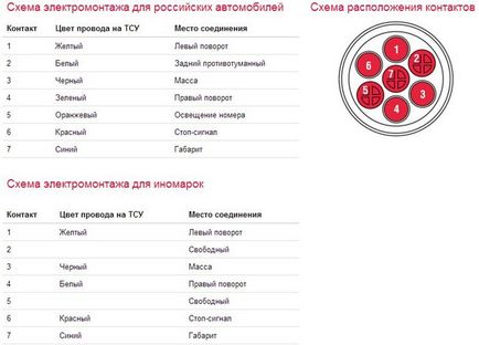 Свържете теглич за електрониката на машината със собствените си ръце - лесно нещо