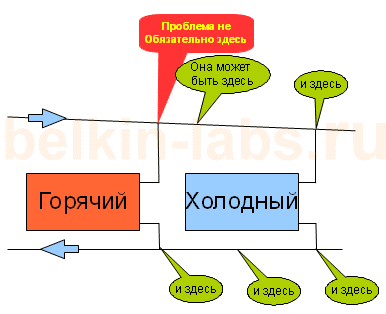 Пошук причини слабкої циркуляції теплоносія в двотрубної системі опалення