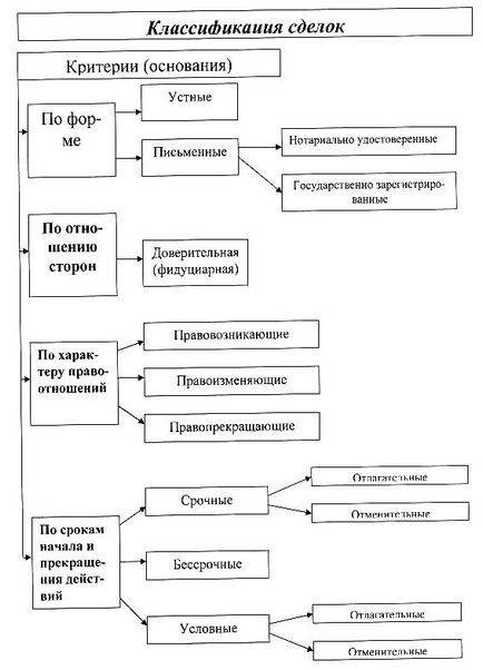 Поняття і види угод