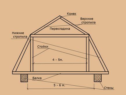 Instrucțiuni pas cu pas pentru construirea unui acoperiș rupt cu mâinile tale