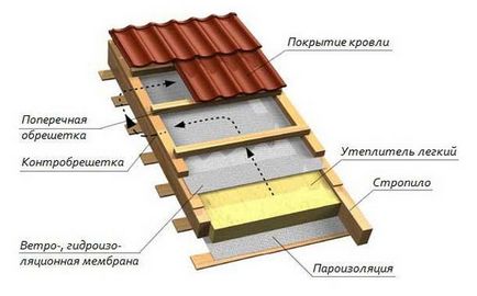 Покрокова інструкція з будівництва ламаного даху своїми руками