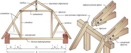 Покрокова інструкція з будівництва ламаного даху своїми руками