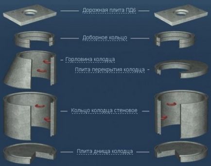 Поворотні каналізаційні колодязі з чого і як зробити своїми руками