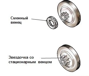 Практически съвети за ремонт на моторни триони автобус с ръцете си, с градината и градината