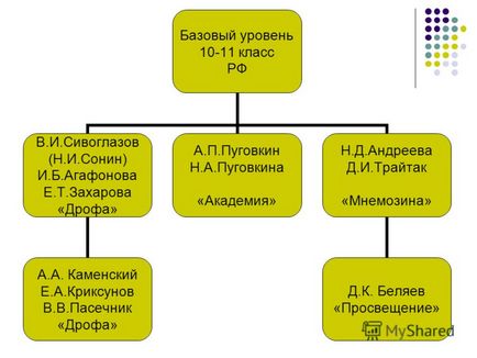 Презентація на тему організація навчання біології на основі варіативності умк