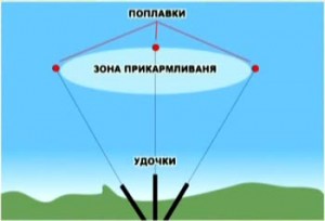 Прикормка при лові на фідери »