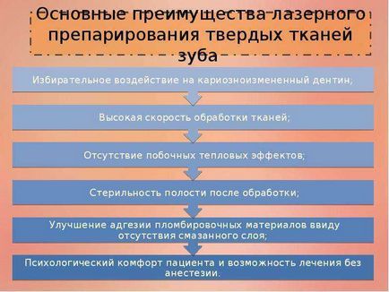 Застосування лазерних технологій в стоматології