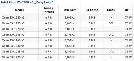 Procesoarele Intel kaby lac pentru PC-uri desktop