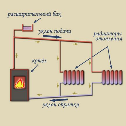 Процес циркуляції рідини в системі опалення