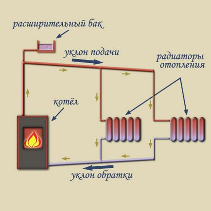 циркулация отоплителна система процес течен