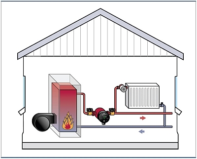 Процес циркуляції рідини в системі опалення