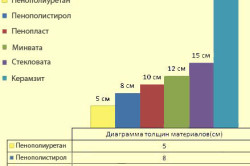 Calcularea grosimii izolației pereților