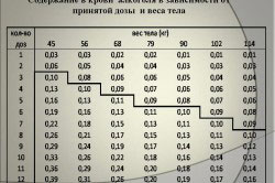 Defalcarea alcoolului în sângele timpului, caracteristicile eliminării alcoolului din sânge