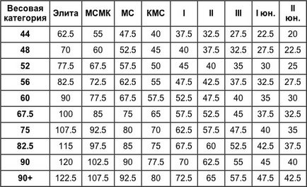 Розряди по жиму лежачи без екіпіровки або з нею