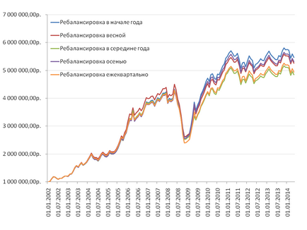 Kiegyensúlyozását befektetési portfolió