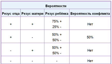 Резус-конфлікт при вагітності таблиця і наслідки для дитини