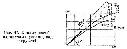 Secretele de prindere se învârt pe un curent de 2 până la 10 metri adâncime