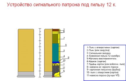 Сигнальні патрони під 12 калібр - популярне зброю