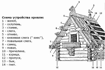 Simboluri în elementele sculptate ale rusiei fermecătoare din Rusia