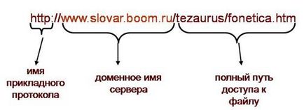 Система адресації в internet