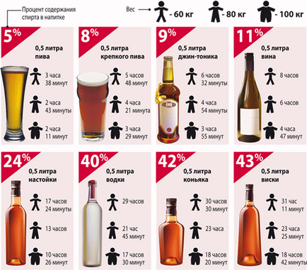 Cât durează alcoolul în sânge, timpul de decădere