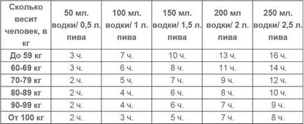 Скільки часу тримається алкоголь в крові таблиця, час розпаду