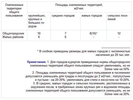 Snip -89 amenajare a teritoriului și zona de recreere