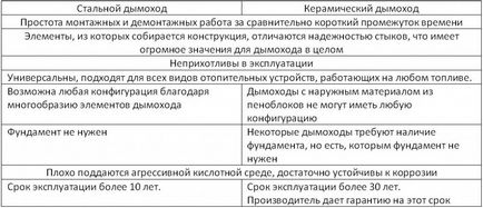 Сучасні димохідні системи види і переваги