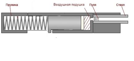 Metode de reducere a reculului pneumatice de primăvară și de creștere a acurateței tragerii