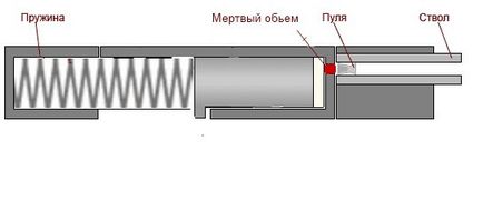 Metode de reducere a reculului pneumatice de primăvară și de creștere a acurateței tragerii