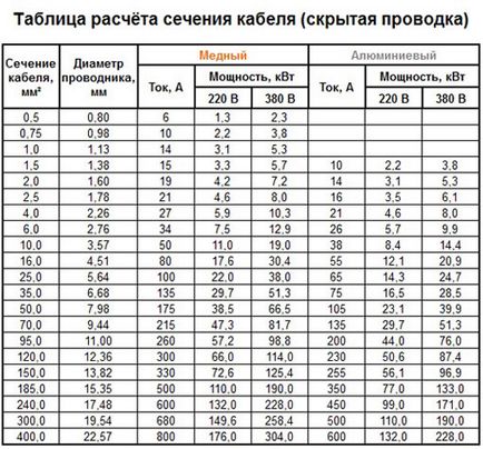 Статті - електрика - визначаємо необхідний перетин кабелю