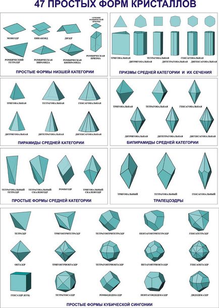 Стеріографіческіе і гномографіческіе проекції елементів симетрії і граней кристалів