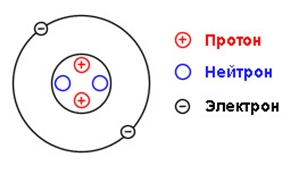 Structura atomului de heliu (he), schema și exemplele