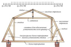 Mansard acoperiș pas cu pas instruire