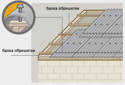 Строй 34 (8442) 98-53-40 як покрити дах ондулін своїми руками, строй34