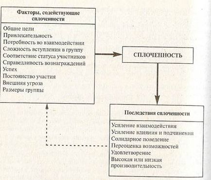 Зв'язок згуртованості групи та ефективності роботи, закінчення - згуртованість груп і ефективність