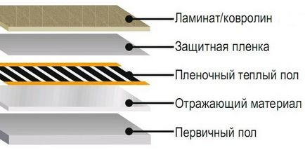 Padlófűtés Elektromos vélemények, árak, fotók és videó installáció saját kezűleg