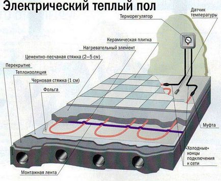 Padlófűtés Elektromos vélemények, árak, fotók és videó installáció saját kezűleg