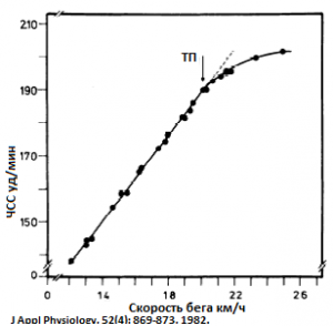 Тест Конкона, тест купера, поріг анаеробного обміну, біг користь, як правильно бігати, пульс при