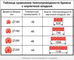 Товщина стіни з цегли яка повинна бути для зимового будинку