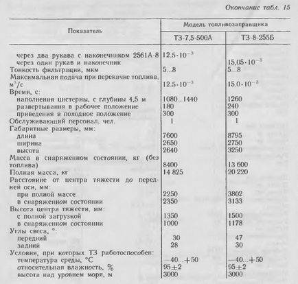 Rezervorul de combustibil t-7, 5-500а