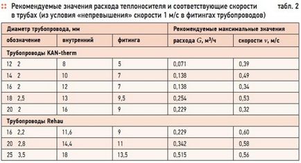 Țevi pentru o podea caldă, calculăm diametrul (16 mm sau mai mult)