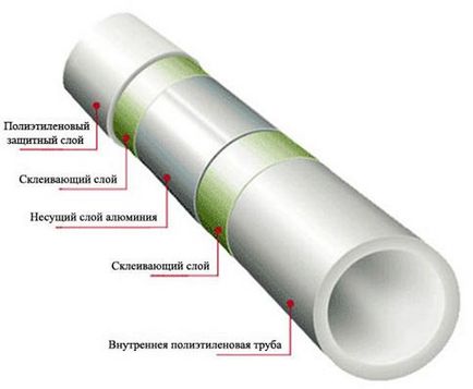 Țevi pentru o podea caldă, calculăm diametrul (16 mm sau mai mult)