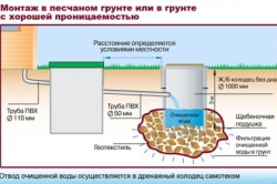 Instalarea fântânilor de canalizare în tehnologia zonei suburbane, circuite (video)